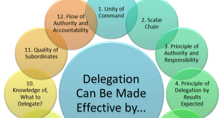 1652038488 How To Make Delegation Effective.png