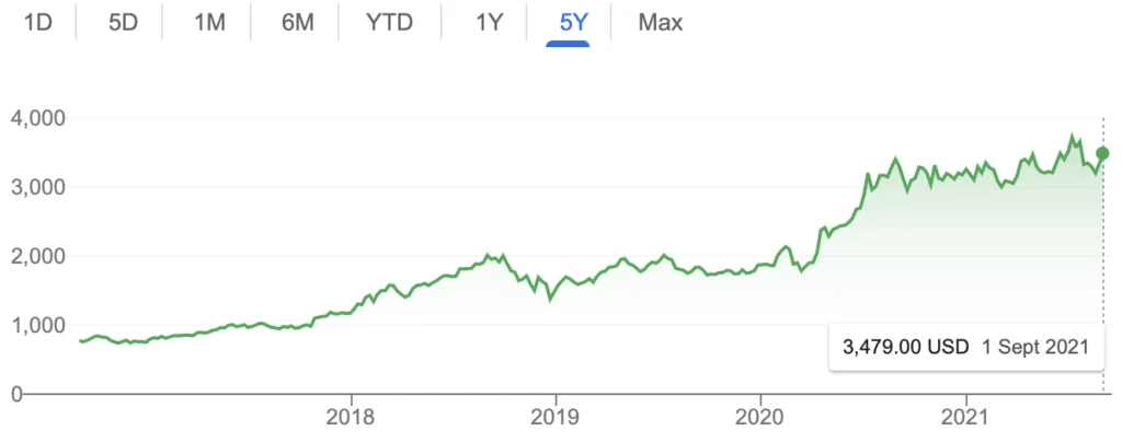 amazon stock 5 years chart