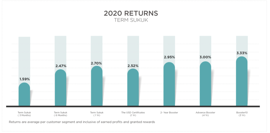 term sukuk 2020 returns