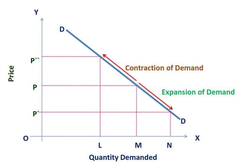 Expansion And Contraction Demand