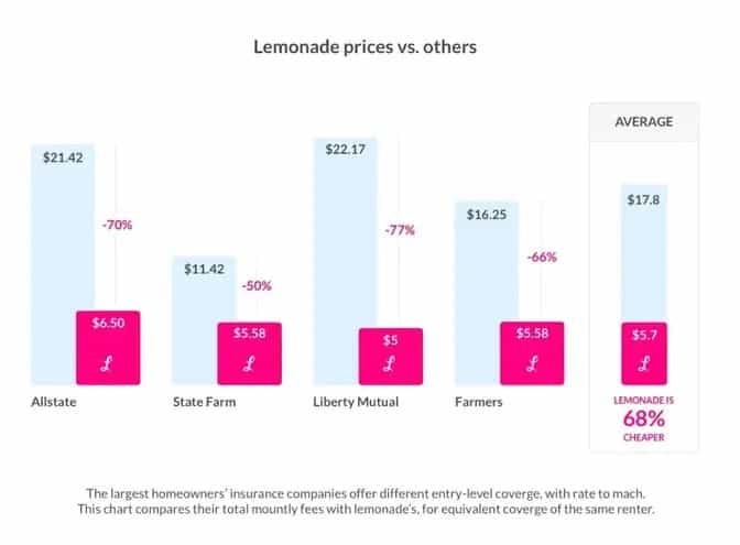 lemonade insurance pricing policies